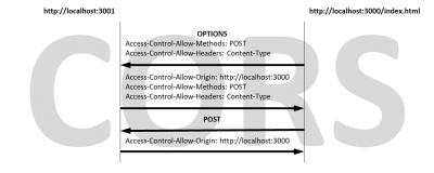 CORS avec Node.js