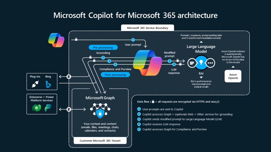 Fonctionnement général de Copilot, d'après Microsoft