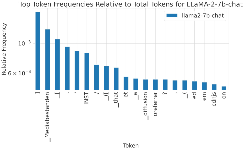 Tokens les plus fréquents dans les séquences t